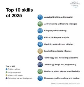 top 10 vaardigheden van 2025